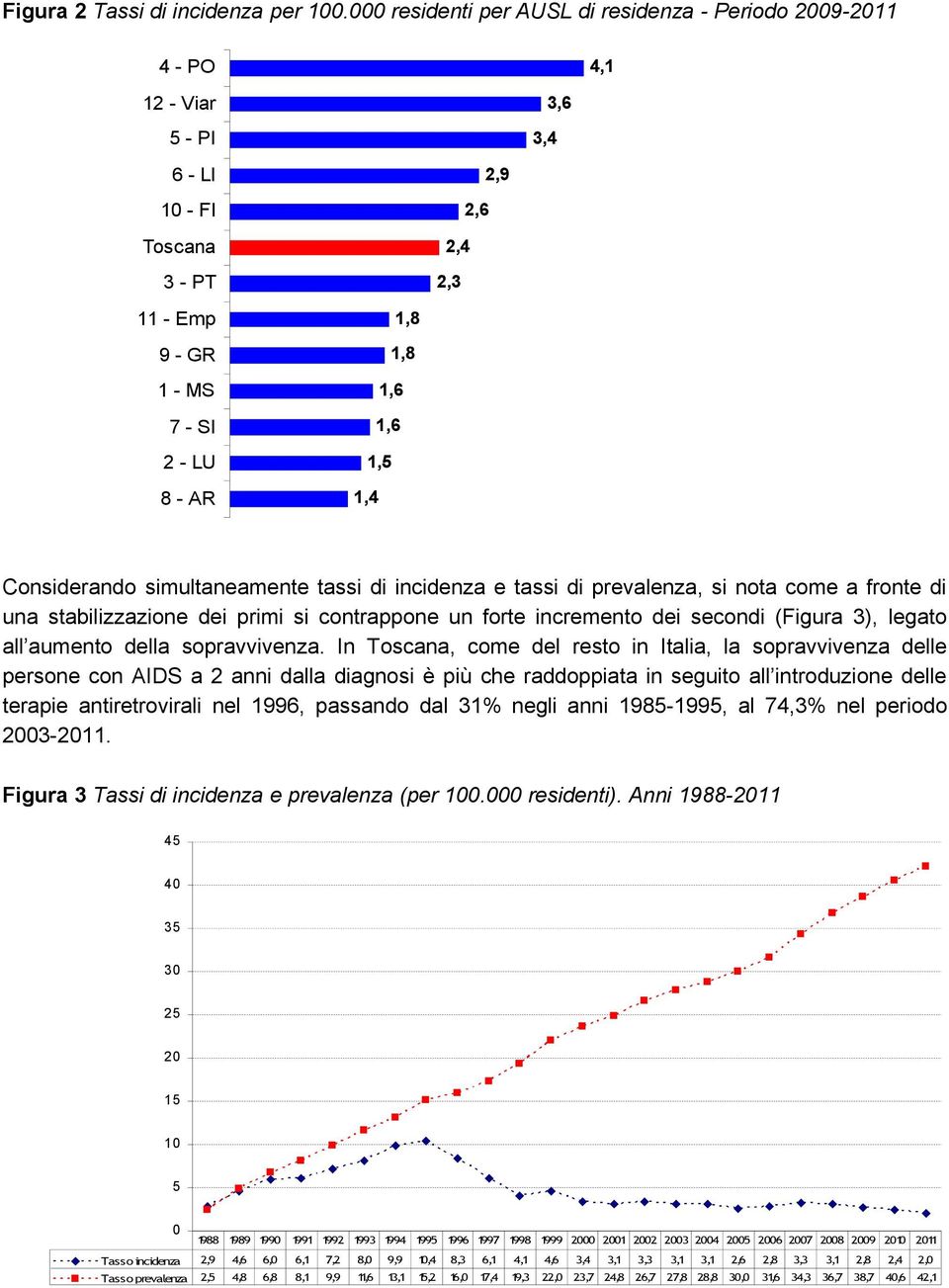 1,5 1,4 Considerando simultaneamente tassi di incidenza e tassi di prevalenza, si nota come a fronte di una stabilizzazione dei primi si contrappone un forte incremento dei secondi (Figura 3), legato