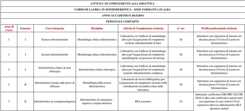 infermieristiche complesse 36 basata sulle prove di consultazione ed analisi critica della letteratura 36 Infermiere con esperienza di ricerca e/o in emergenza/urgenza in emergenza - urgenza e