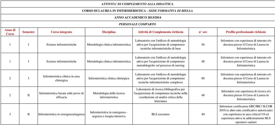 infermieristiche complesse 80 basata sulle prove di cosultazione ed analisi critica della letteratura 48 Infermiere con esperienza di ricerca e/o in emergenza/urgenza in emergenza - urgenza e