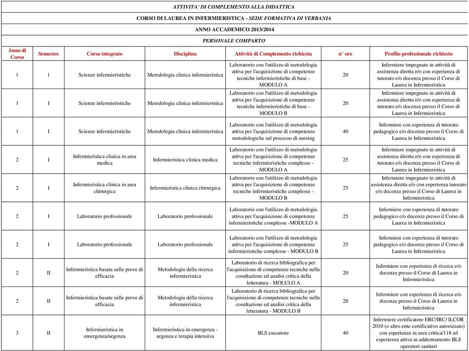 Infermiere impegnato in attività di assistenza diretta e/o con esperienza di tutorato e/o docenza presso il di Laurea in Infermiere impegnato in attività di assistenza diretta e/o con esperienza di