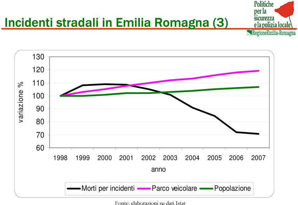 2003 2004 2005 2006 2007 anno Morti per incidenti