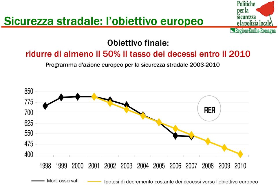 europeo per la sicurezza stradale 2003-2010 850 775 700 625 550 475