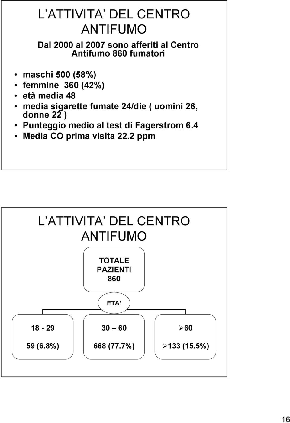 donne 22 ) Punteggio medio al test di Fagerstrom 6.4 Media CO prima visita 22.