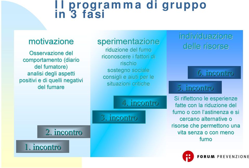 incontro sperimentazione riduzione del fumo riconoscere i fattori di rischio sostegno sociale consigli e aiuti per le situazioni critiche