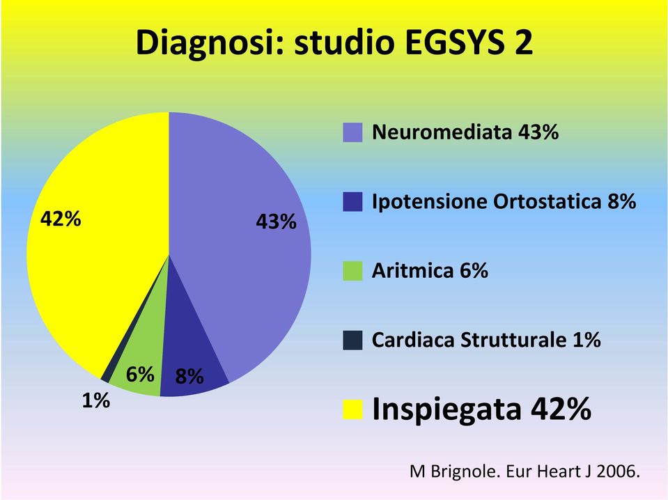Aritmica 6% Cardiaca Strutturale 1% 1% 6%