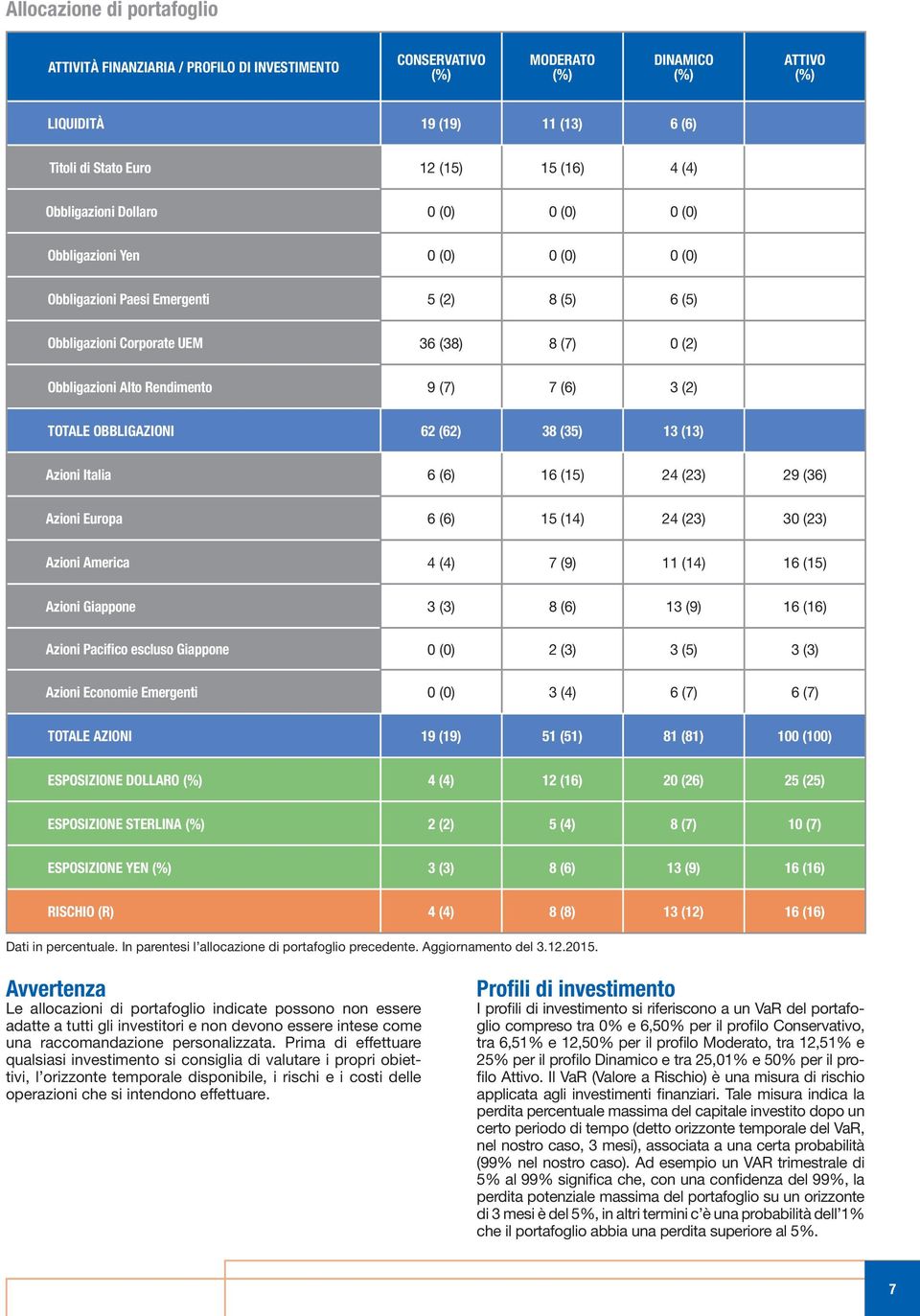 Rendimento 9 (7) 7 (6) 3 (2) TOTALE OBBLIGAZIONI 62 (62) 38 (35) 13 (13) Azioni Italia 6 (6) 16 (15) 24 (23) 29 (36) Azioni Europa 6 (6) 15 (14) 24 (23) 30 (23) Azioni America 4 (4) 7 (9) 11 (14) 16