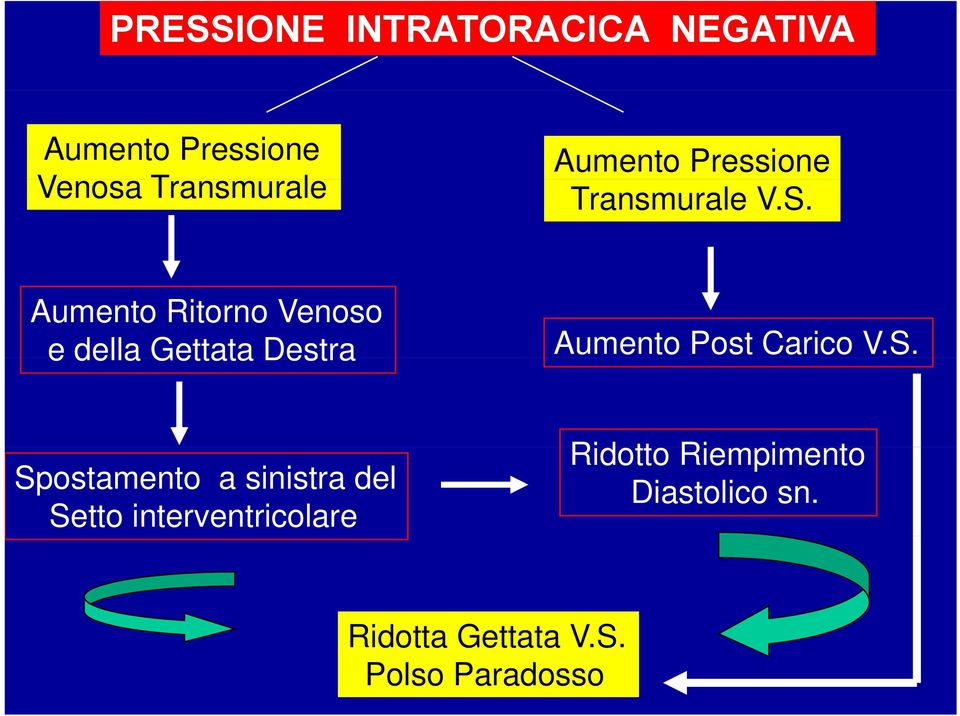 Aumento Ritorno Venoso e della Gettata Destra Aumento Post Carico V.S.