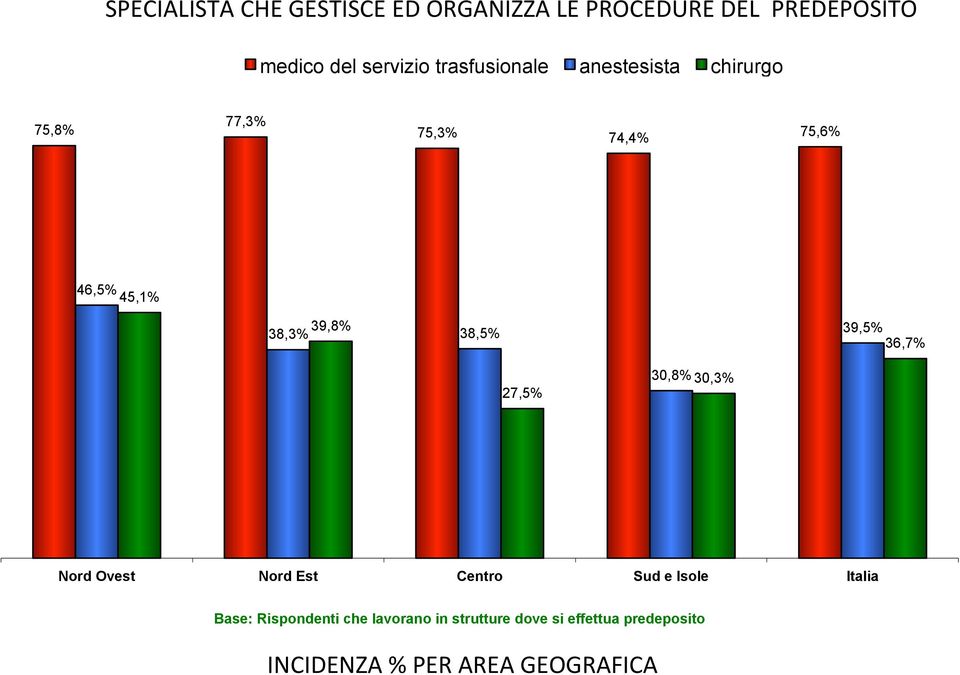 38,5% 39,5% 36,7% 27,5% 30,8% 30,3% Nord Ovest Nord Est Centro Sud e Isole Italia Base: