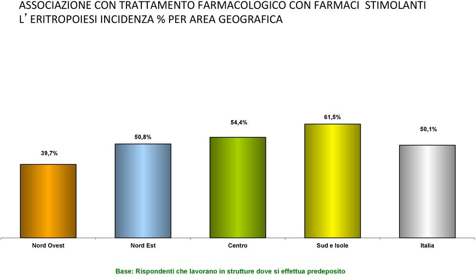 50,1% 39,7% Nord Ovest Nord Est Centro Sud e Isole Italia Base: