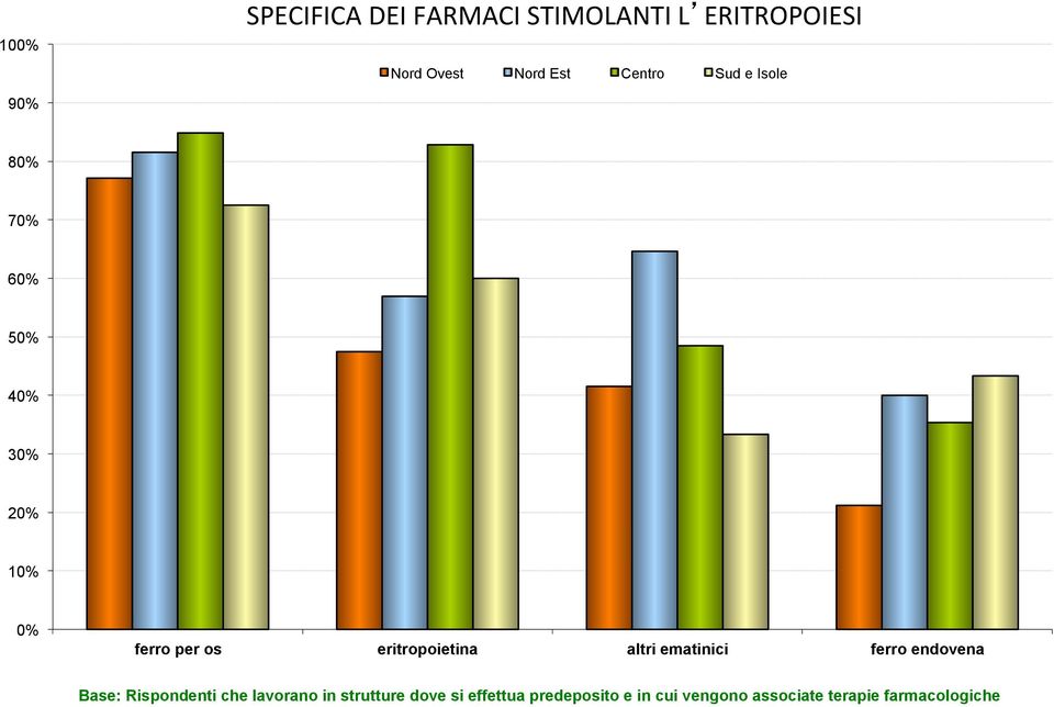 eritropoietina altri ematinici ferro endovena Base: Rispondenti che lavorano