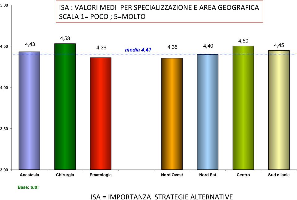 4,45 4,00 3,50 3,00 Anestesia Chirurgia Ematologia Nord Ovest Nord