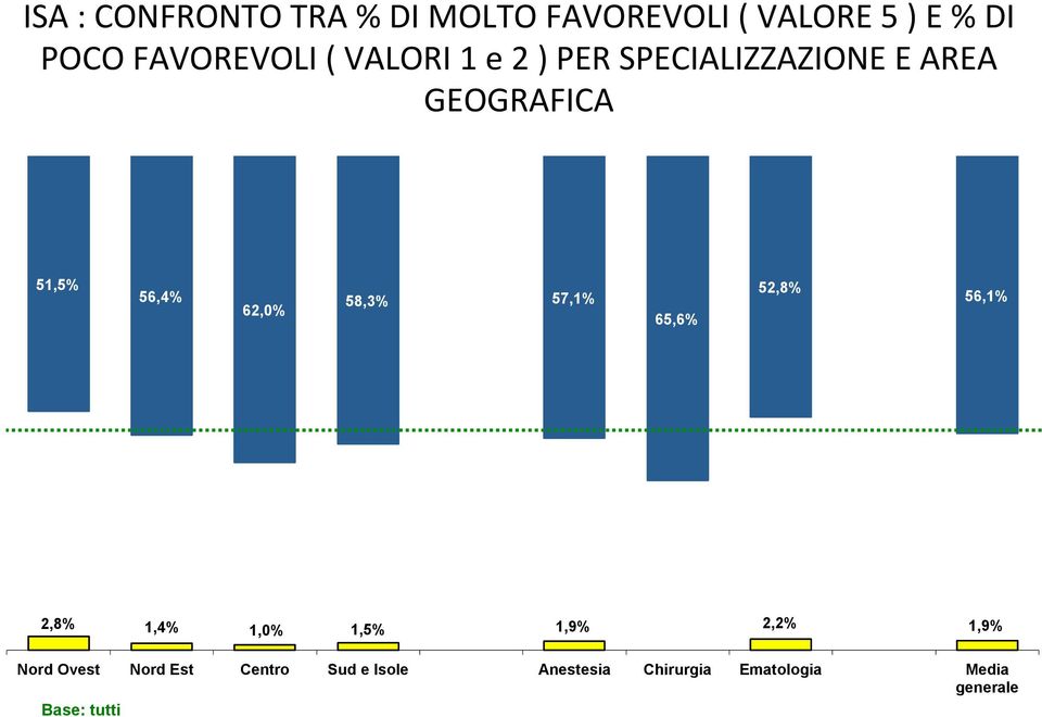 58,3% 57,1% 65,6% 52,8% 56,1% 2,8% 1,4% 1,0% 1,5% 1,9% 2,2% 1,9% Nord Ovest