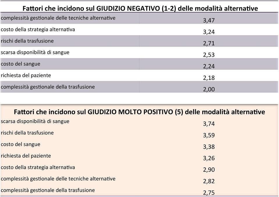 2,00 Fa$ori che incidono sul GIUDIZIO MOLTO POSITIVO (5) delle modalità alternacve scarsa disponibilità di sangue 3,74 rischi della trasfusione 3,59 costo del