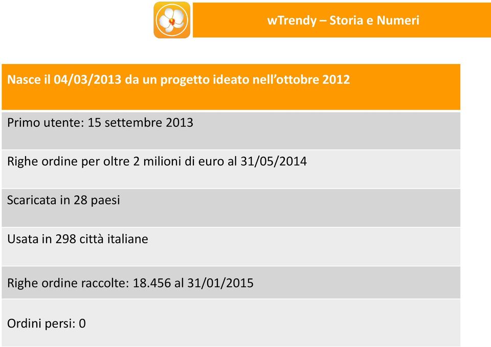 oltre 2 milioni di euro al 31/05/2014 Scaricata in 28 paesi Usata in