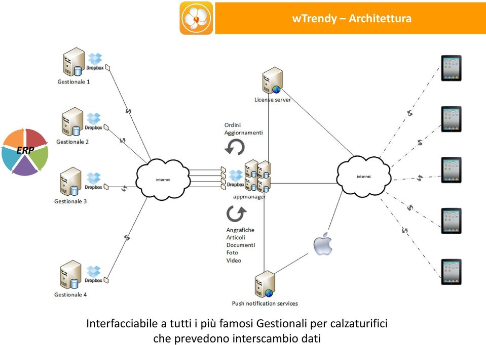 Interfacciabile a tutti i più famosi