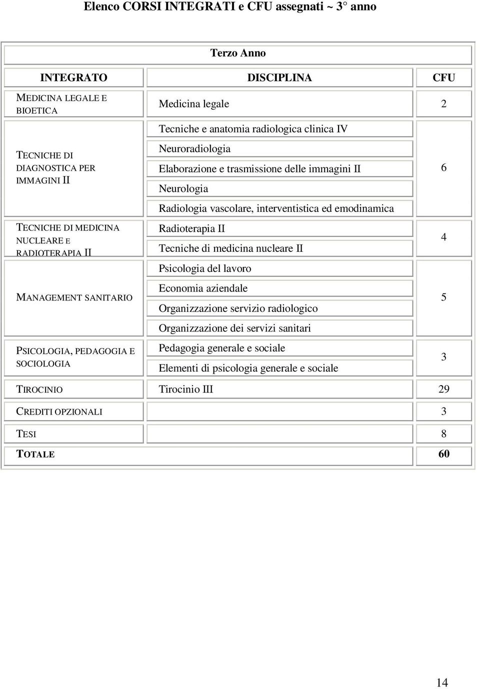 immagini II Neurologia Radiologia vascolare, interventistica ed emodinamica Radioterapia II Tecniche di medicina nucleare II Psicologia del lavoro Economia aziendale Organizzazione