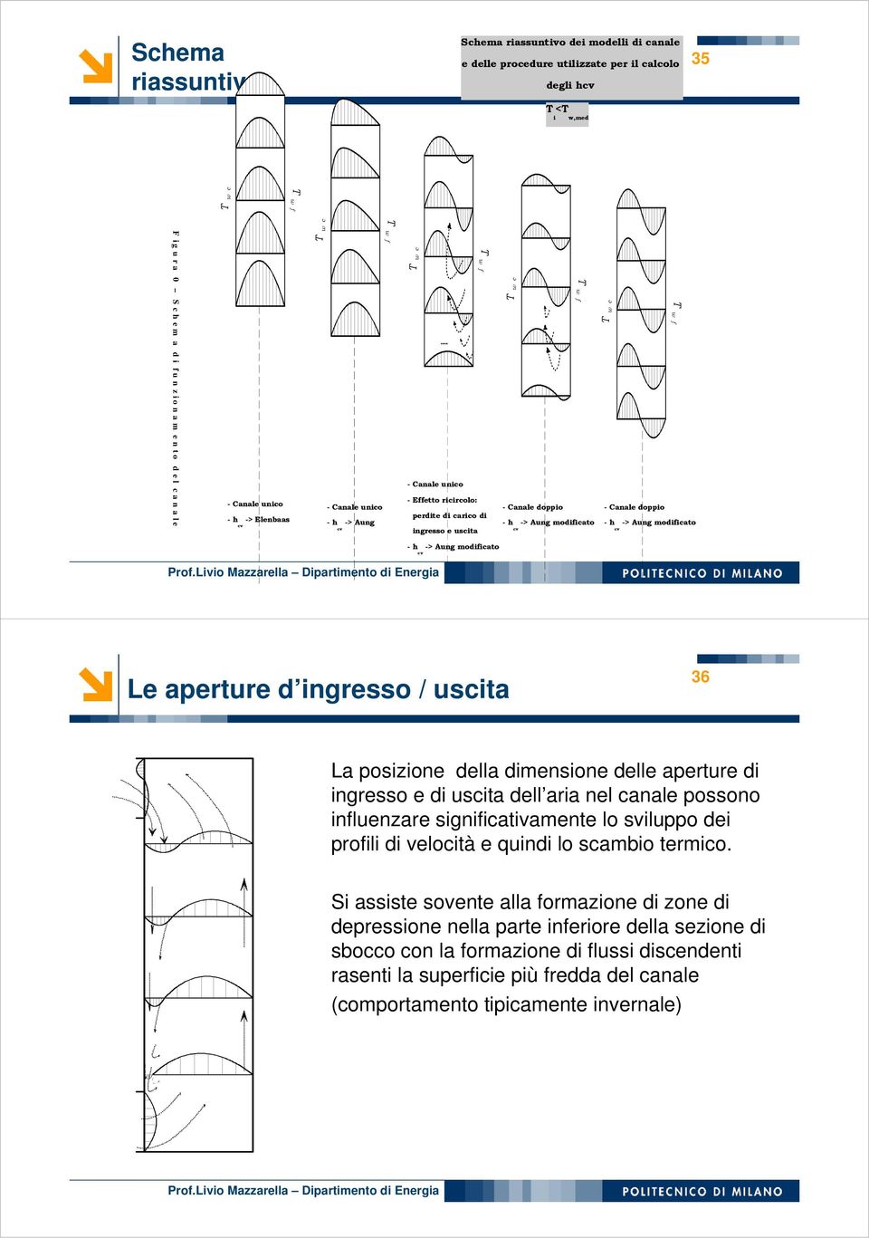 T w f T w c - Canale doppo - h -> Aung modfcato cv T w f Le aperture d ngresso / uscta 36 La poszone della dmensone delle aperture d ngresso e d uscta dell ara nel canale possono nfluenzare