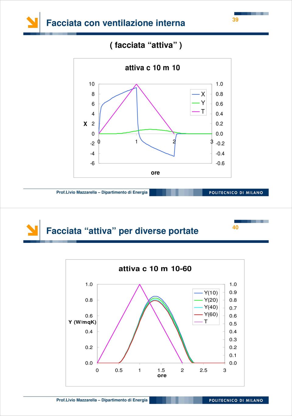 6 Faccata attva per dverse portate 40 attva c 0 m 0-60.0 0.8 0.6 Y (W/mqK) 0.