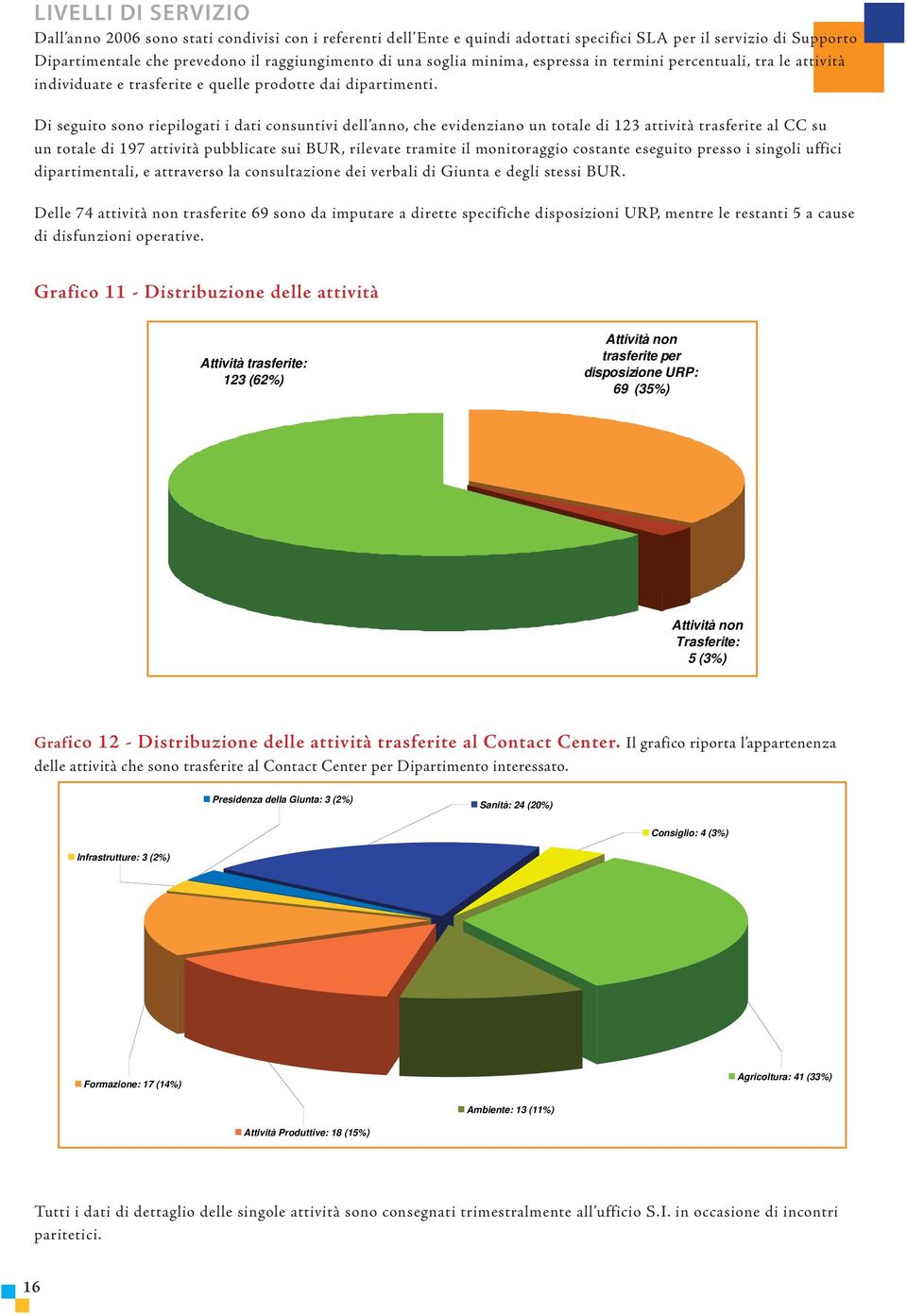 Di seguito sono riepilogati i dati consuntivi dell anno, che evidenziano un totale di 123 attività trasferite al CC su un totale di 197 attività pubblicate sui BUR, rilevate tramite il monitoraggio