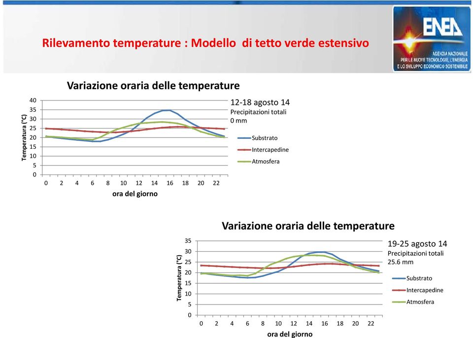 Substrato Intercapedine Atmosfera Variazione oraria delle temperature Temperatura ( C) 35 30 25 20 15 10 5 0 0 2 4