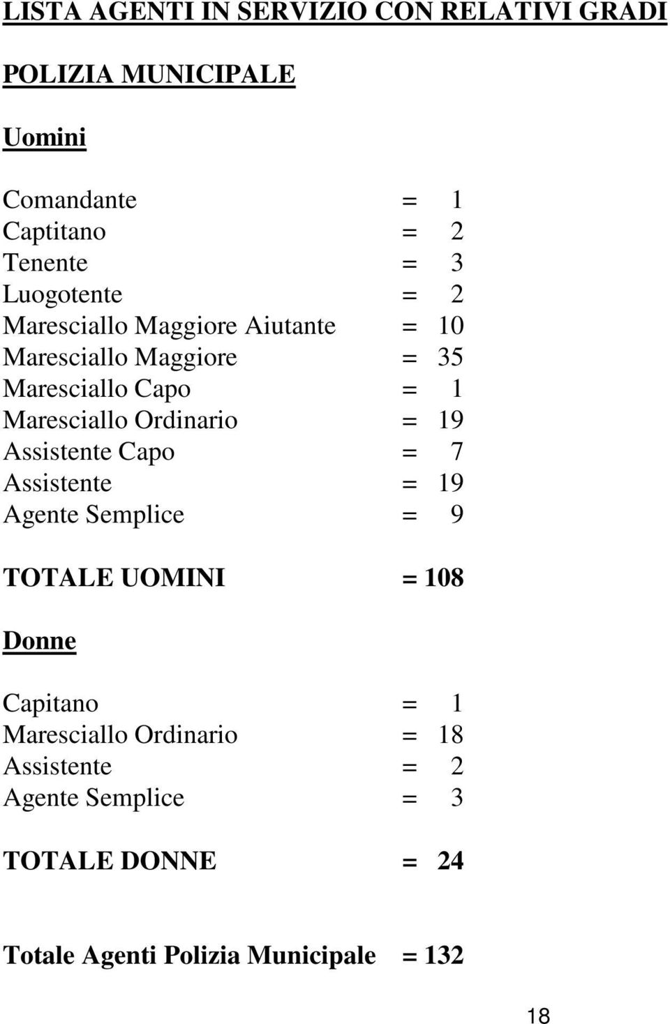 Ordinario = 19 Assistente Capo = 7 Assistente = 19 Agente Semplice = 9 TOTALE UOMINI = 108 Donne Capitano = 1