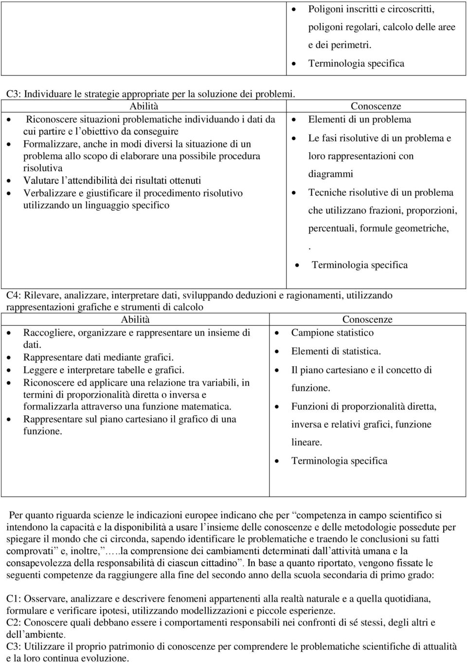 possibile procedura risolutiva Valutare l attendibilità dei risultati ottenuti Verbalizzare e giustificare il procedimento risolutivo utilizzando un linguaggio specifico Elementi di un problema Le