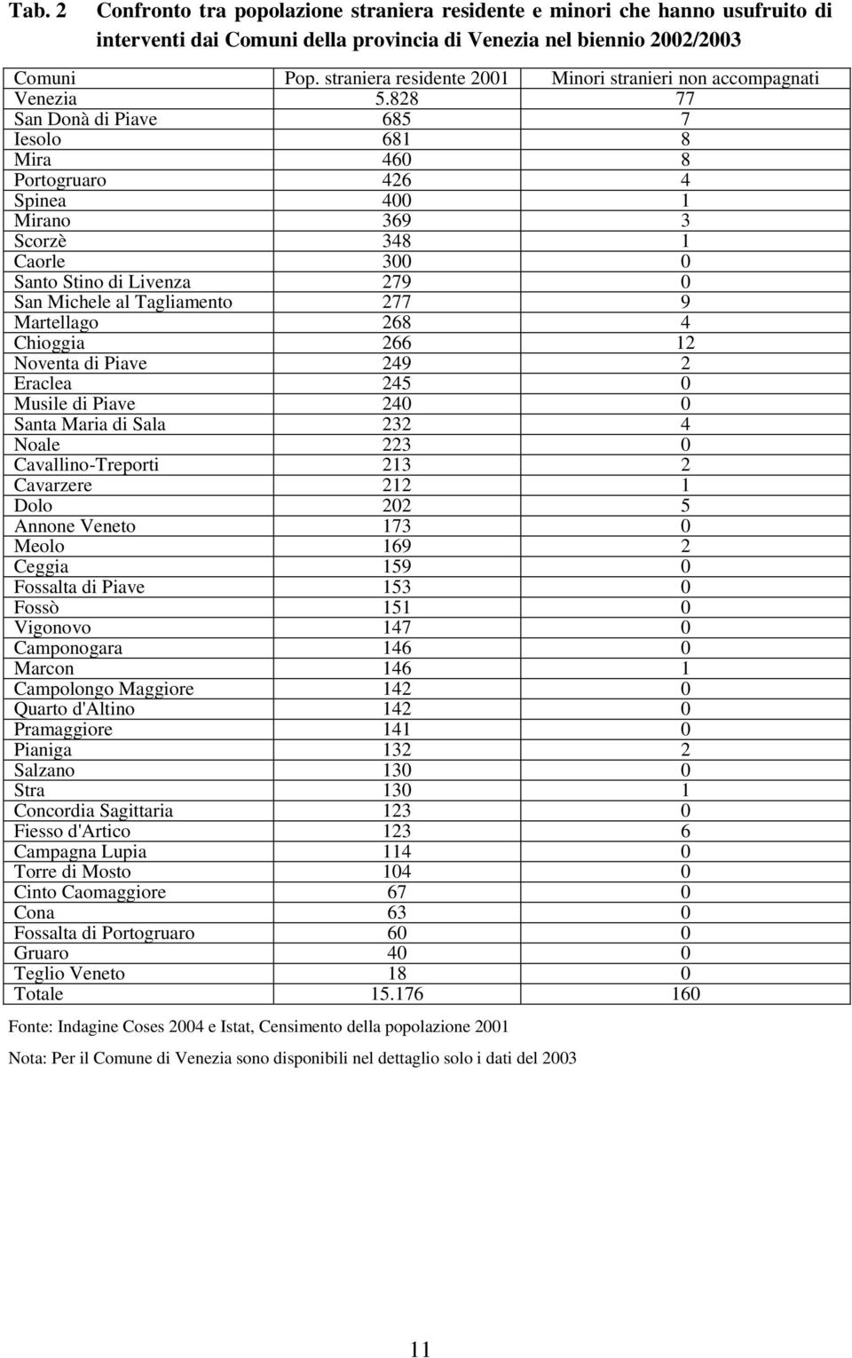 828 77 San Donà di Piave 685 7 Iesolo 681 8 Mira 460 8 Portogruaro 426 4 Spinea 400 1 Mirano 369 3 Scorzè 348 1 Caorle 300 0 Santo Stino di Livenza 279 0 San Michele al Tagliamento 277 9 Martellago