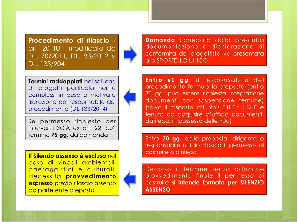 133/2014) Se permesso richiesto per interventi SCIA ex art. 22, c.7, termine 75 gg. da domanda Il Silenzio assenso è escluso nel caso di vincoli ambientali, paesaggistici e culturali.