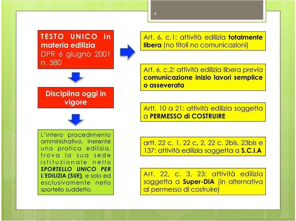 10 a 21: attività edilizia soggetta a PERMESSO di COSTRUIRE L intero procedimento amministrativo, inerente una pratica edilizia, trova la sua sede istituzionale nello SPORTELLO