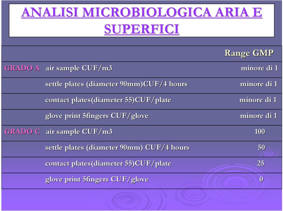 glove print 5fingers CUF/glove minore di 1 GRADO C air sample CUF/m3 100 settle plates