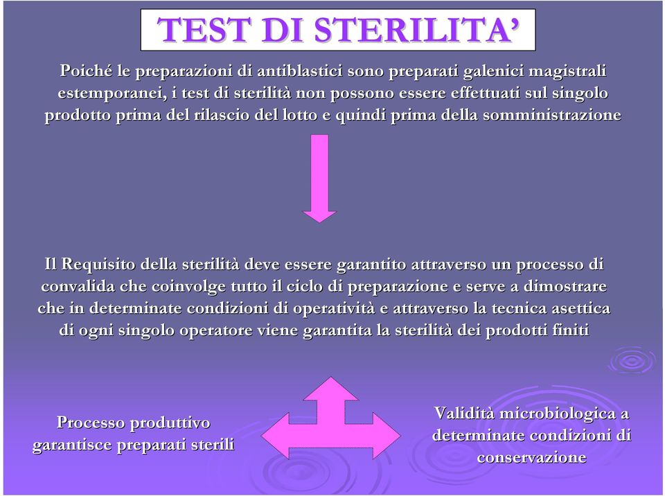 convalida che coinvolge tutto il ciclo di preparazione e serve a dimostrare che in determinate condizioni di operatività e attraverso la tecnica asettica di ogni