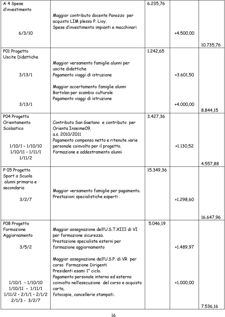 735,76 3/13/1 P04 Progetto Orientamento Scolastico 1/10/1 1/10/10 1/10/11 1/11/1 1/11/2 P 05 Progetto Sport a Scuola alunni primaria e secondaria 3/2/7 Maggior accertamento famiglie alunni Bortolan