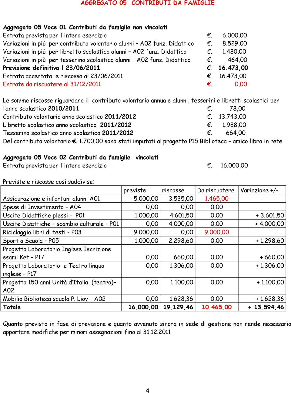 480,00 Variazioni in più per tesserino scolastico alunni A02 funz. Didattico. 464,00 Previsione definitiva l 23/06/2011. 16.473,00 Entrata accertata e riscossa al 23/06/2011 16.