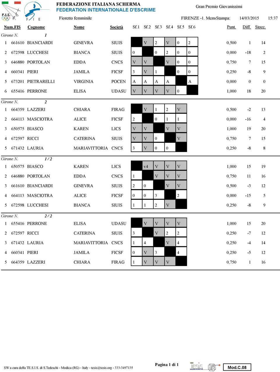 ELISA UDASU V V V V, 8 664359 LAZZERI CHIARA FIRAG V V,5 3 6643 MASCIOTRA ALICE FICSF, 6 4 3 65575 BIASCO KAREN LICS V V V V, 9 4 67597 RICCI CATERINA UIS V V V,75 7 5 5 6743 LAURIA MARIAVITTORIA