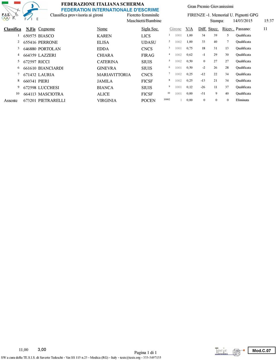 Qualificata 5 5 67597 RICCI CATERINA UIS,5 7 7 Qualificata 6 6 666 BIANCIARDI GINEVRA UIS,5 6 8 Qualificata 7 7 6743 LAURIA MARIAVITTORIA CNCS,5 34 Qualificata 8 8 6634 PIERI JAMILA FICSF,5 3 34