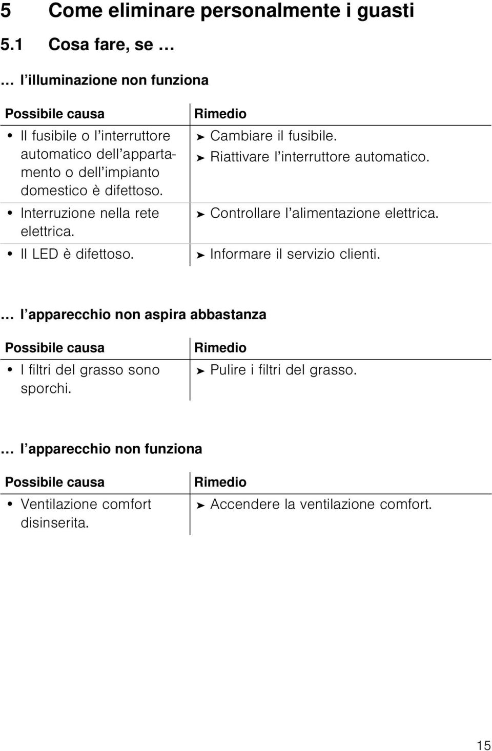 Interruzione nella rete elettrica. Il LED è difettoso. Rimedio Cambiare il fusibile. Riattivare l interruttore automatico.