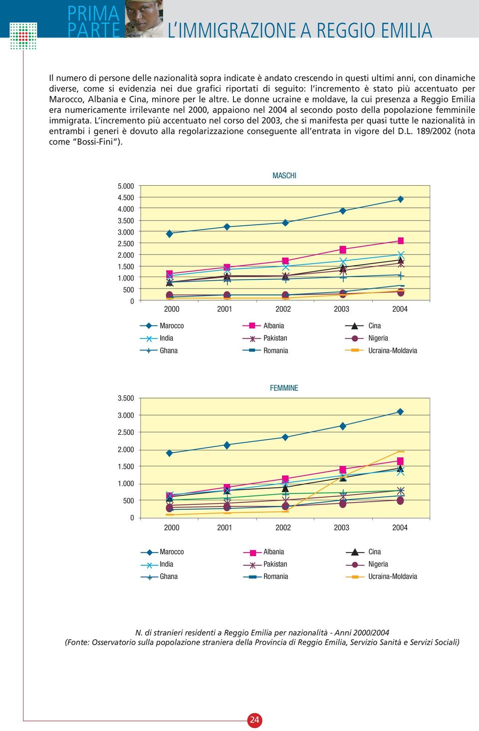 Le donne ucraine e moldave, la cui presenza a Reggio Emilia era numericamente irrilevante nel 2000, appaiono nel 2004 al secondo posto della popolazione femminile immigrata.