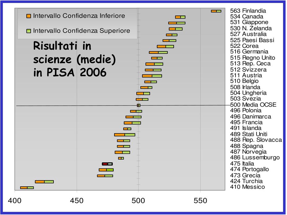 Ceca 512 Svizzera 511 Austria 510 Belgio 508 Irlanda 504 Ungheria 503 Svezia 500 Media OCSE 496 Polonia 496 Danimarca 495 Francia