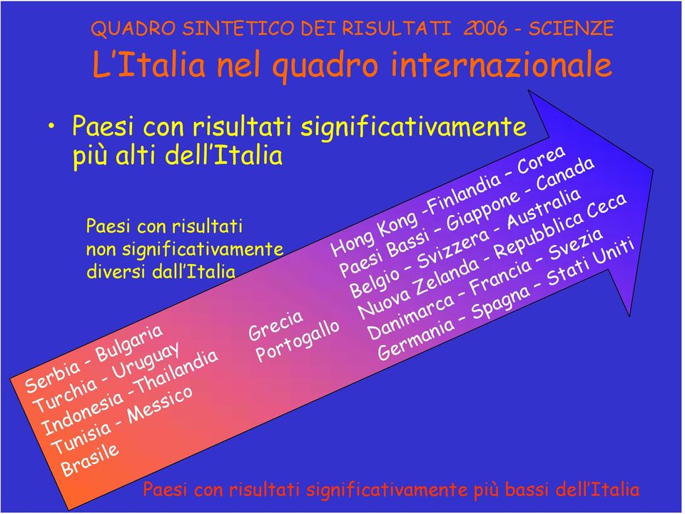 risultati significativamente più alti dell Italia Paesi con risultati non significativamente diversi dall Italia Grecia Portogallo