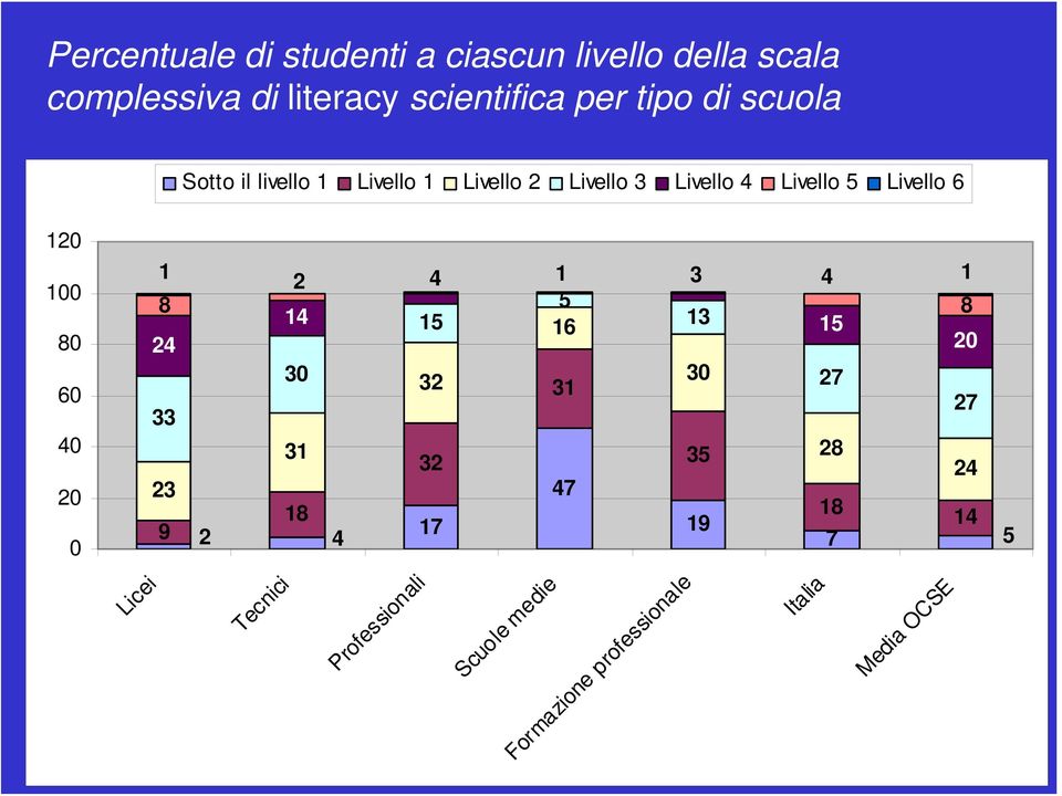 60 40 20 0 Licei 1 2 4 1 3 4 1 8 5 8 14 15 16 13 15 24 20 30 32 30 31 27 27 33 31 32 35 28 24 23 47