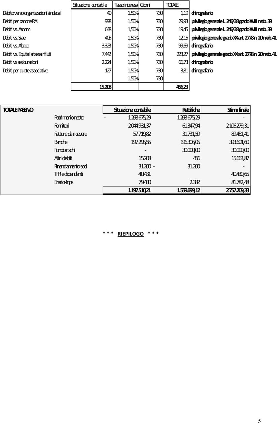 41 Debiti vs. Abaco 3.323 1,50% 730 99,69 chirografario Debiti vs. Equitalia tassa rifiuti 7.442 1,50% 730 223,27 privilegio generale grado XX art. 2778 n. 20 mob. 41 Debiti vs assicurazioni 2.