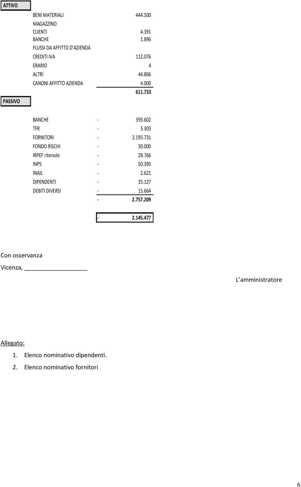 731 FONDO RISCHI - 30.000 IRPEF ritenute - 28.766 INPS - 50.395 INAIL - 2.621 DIPENDENTI - 35.127 DEBITI DIVERSI - 15.