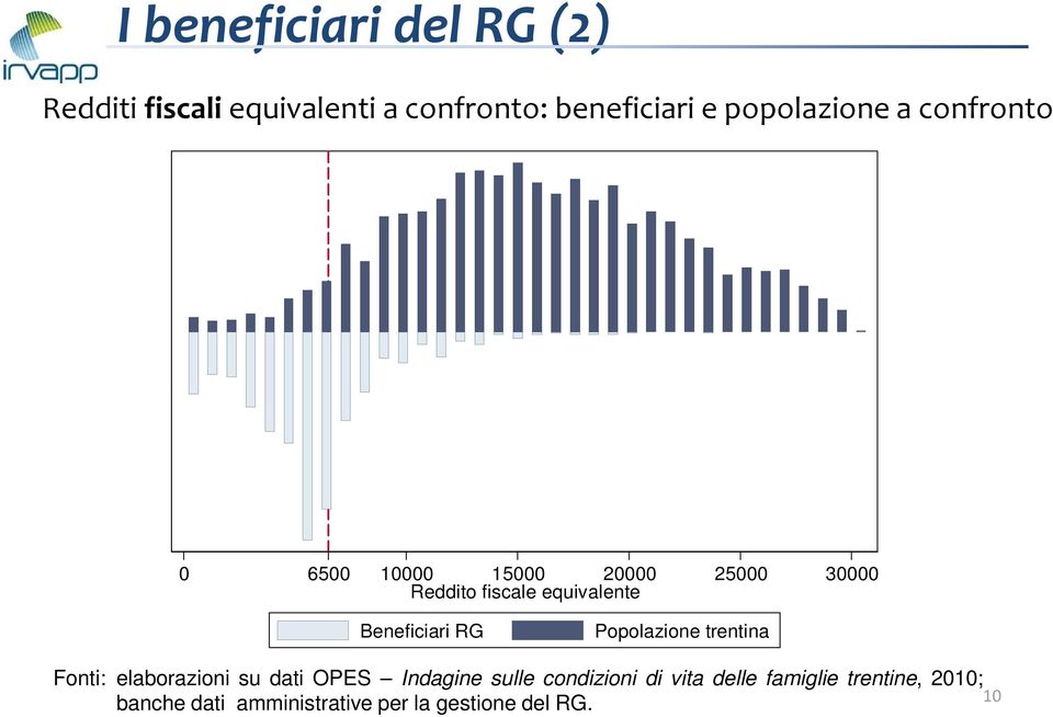 Beneficiari RG Popolazione trentina Fonti: elaborazioni su dati OPES Indagine sulle