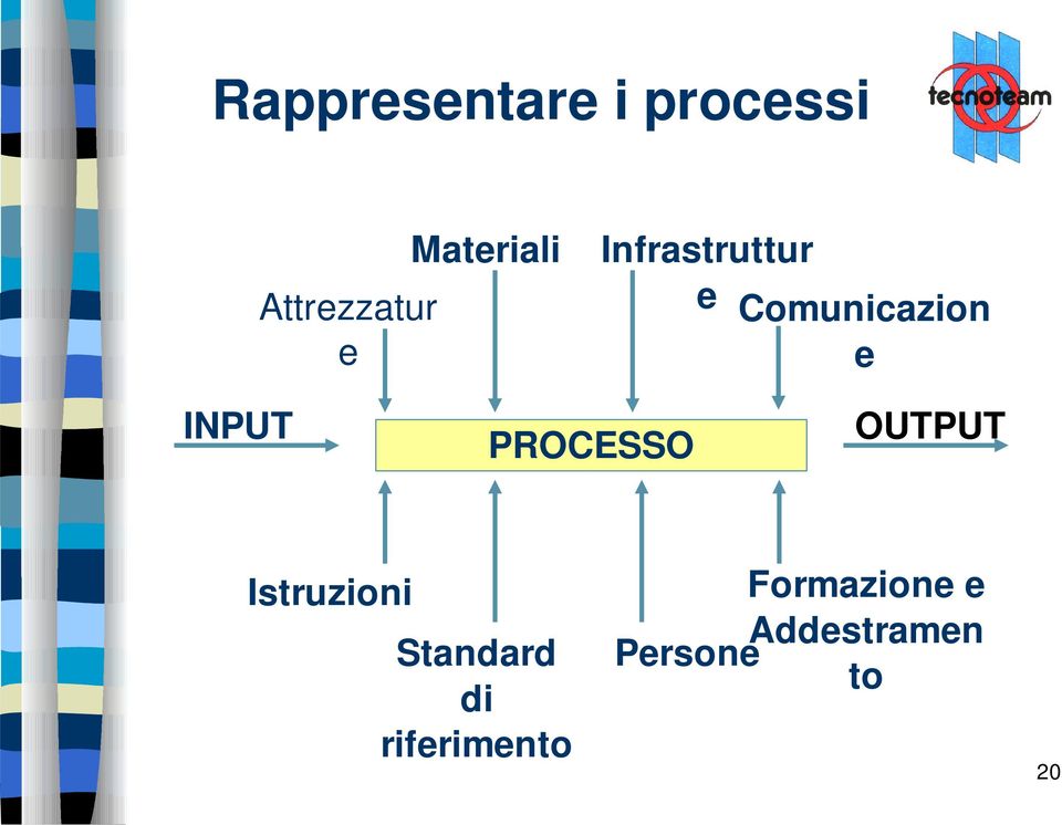 INPUT PROCESSO OUTPUT Istruzioni Standard