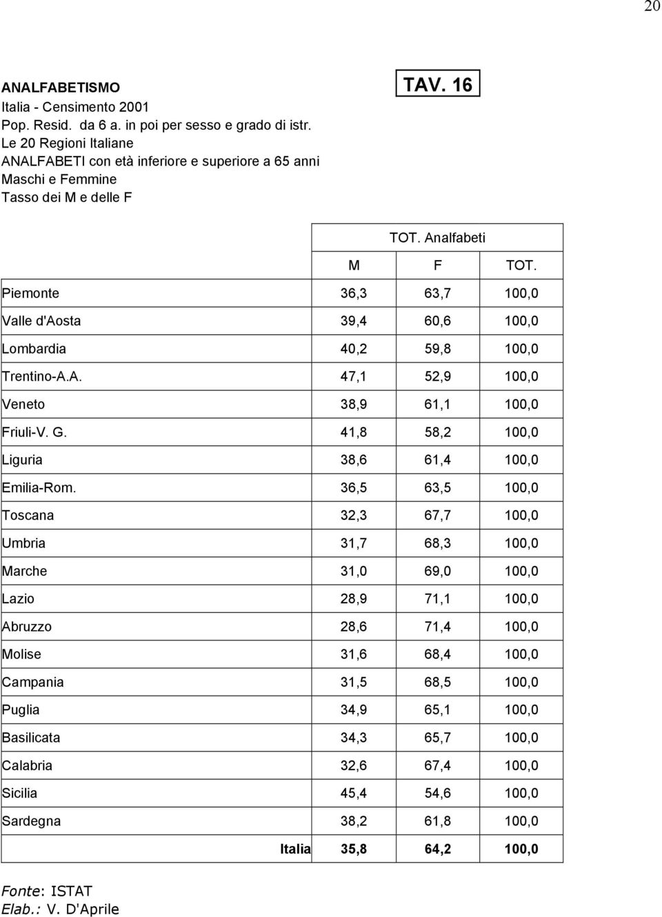 41,8 58,2 100,0 Liguria 38,6 61,4 100,0 Emilia-Rom.