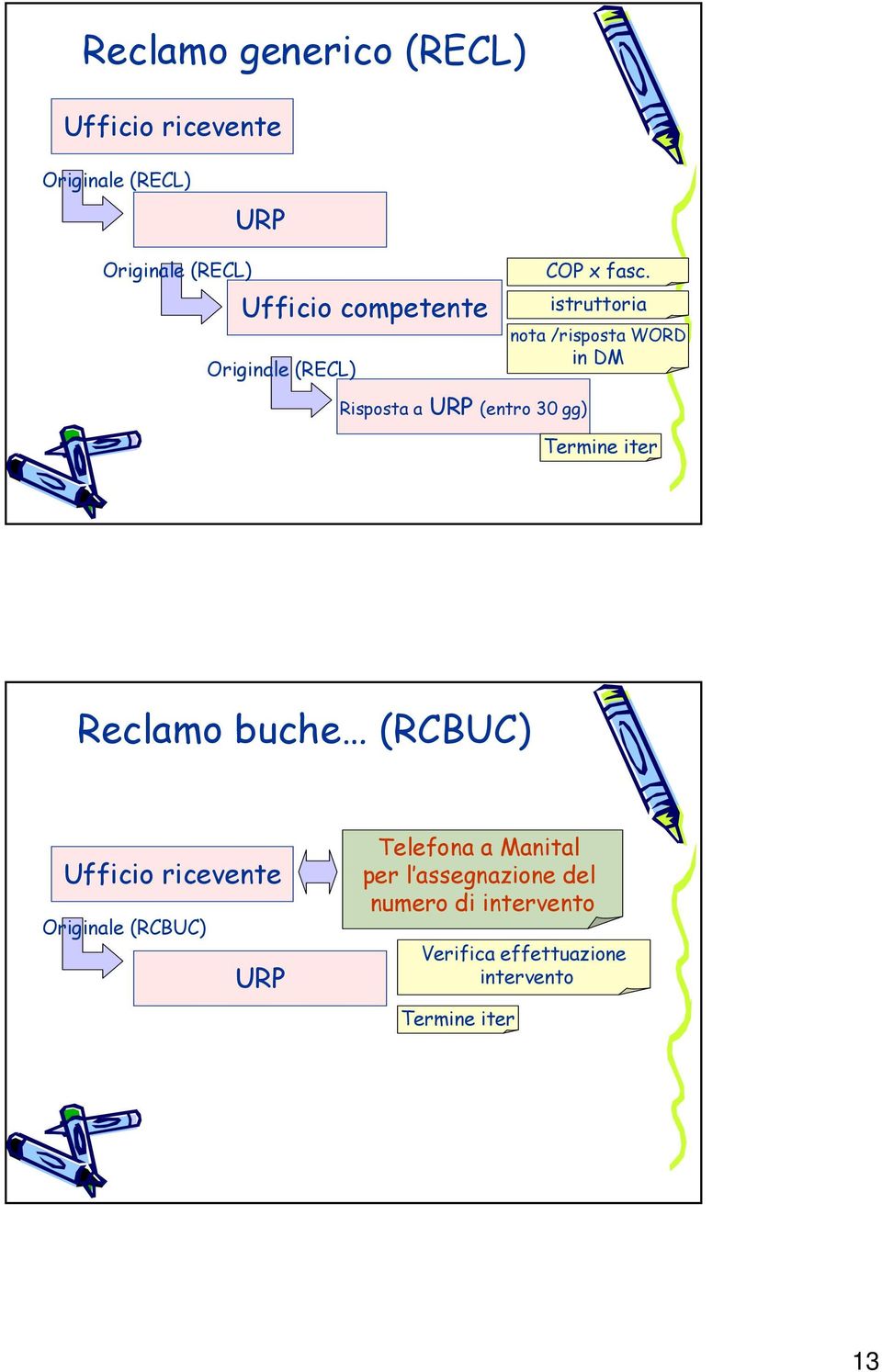 istruttoria nota /risposta WORD in DM Risposta a (entro 30 gg) Termine iter Reclamo buche