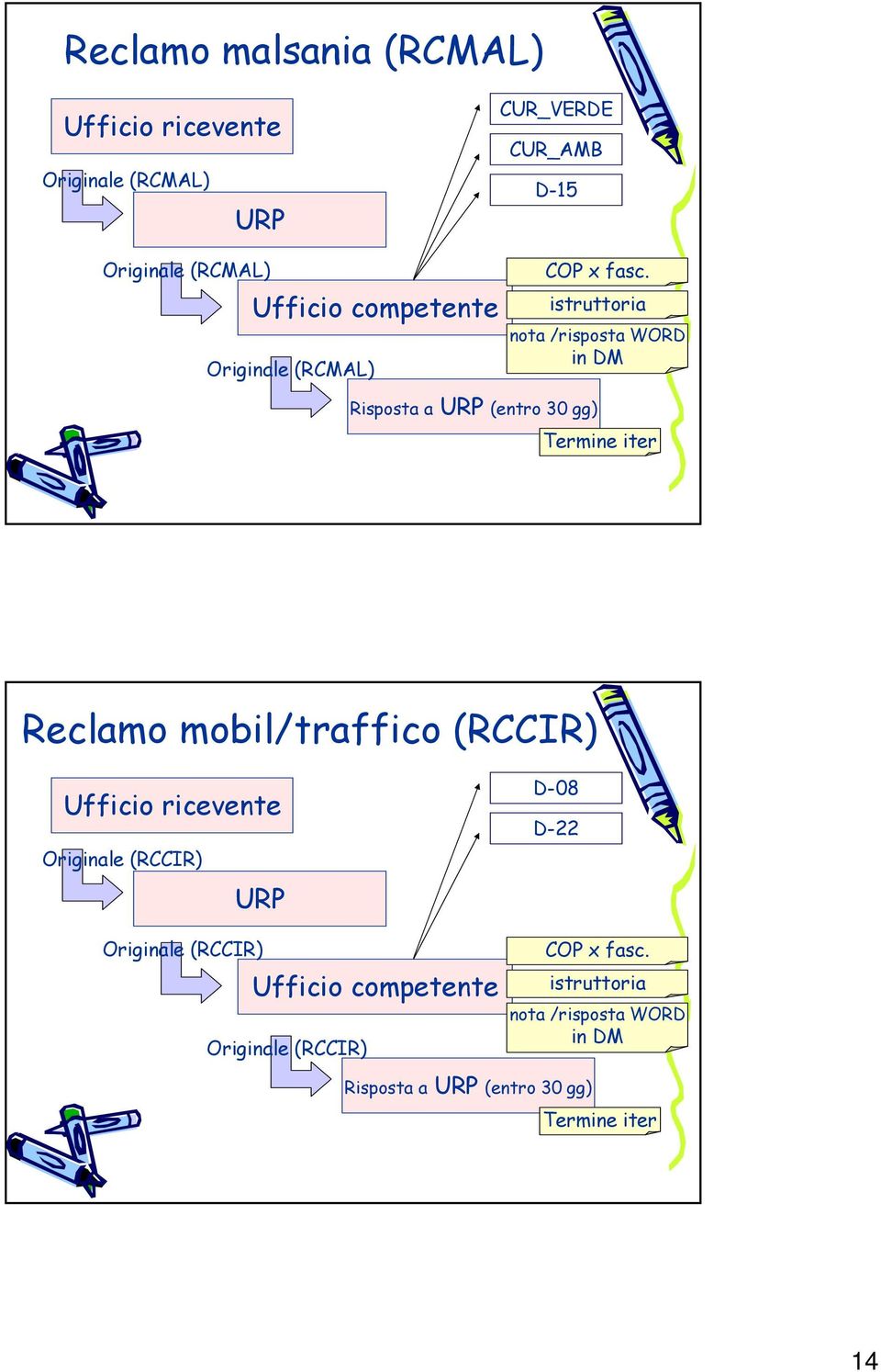 istruttoria nota /risposta WORD in DM Risposta a (entro 30 gg) Termine iter Reclamo mobil/traffico (RCCIR)