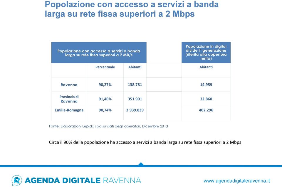 Ravenna 90,27% 138.781 14.959 Provincia di Ravenna 91,46% 351.901 32.860 Emilia-Romagna 90,74% 3.939.839 402.