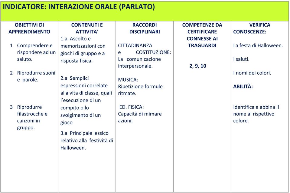 a Semplici espressioni correlate alla vita di classe, quali l esecuzione di un compito o lo svolgimento di un gioco 3.