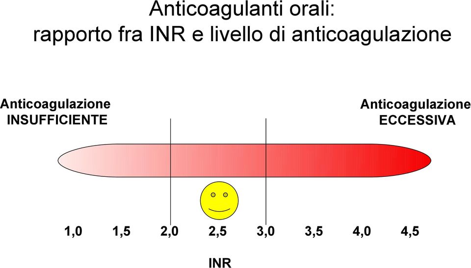 Anticoagulazione INSUFFICIENTE